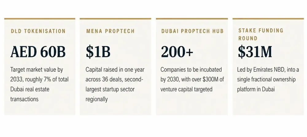 Dubai proptech and real estate tokenization market statistics