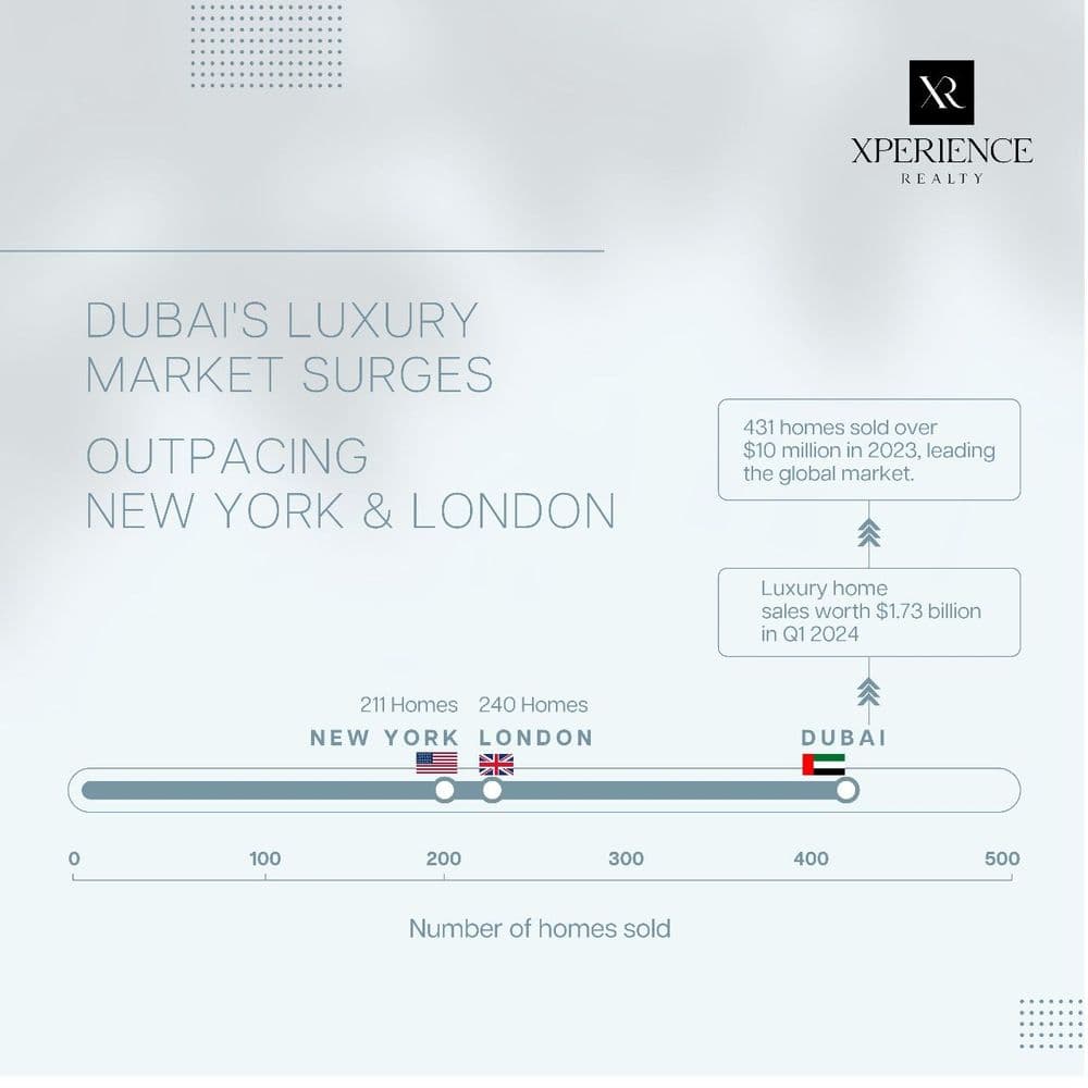 Luxury Real Estate in Dubai